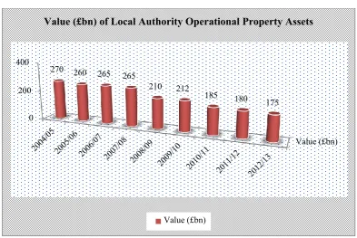 Figure 1.2:  The Value of Property Assets held by Scottish Local Authorities 