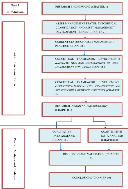 Figure 1.3: The Research Process 