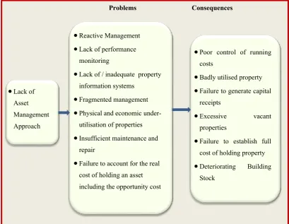 Figure 2.1: Lack of strategic approach to property management and the resultant problems and consequences                           Source: Audit Commission (2000) 