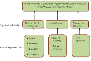 Figure 2.4: How organisations create value Source: Too (2010) 