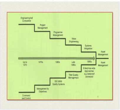 Figure 2.5:  The Evolution of Asset Management 