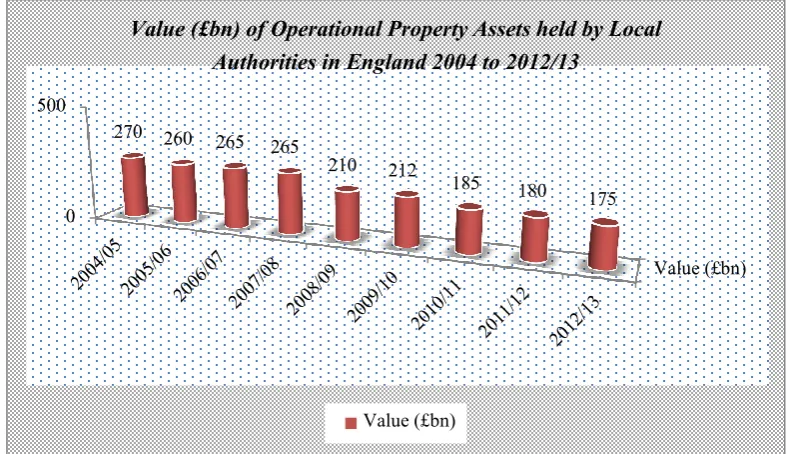 Figure 3.1: The Breakdown of the Value of Operational Properties in England 