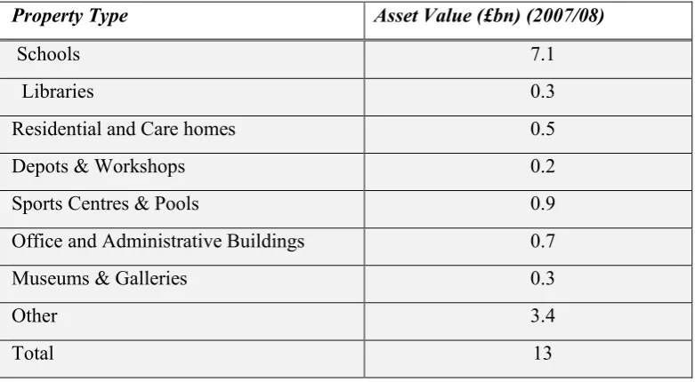 Table 3.1: Value of Operational Property Assets of Local Authorities in Scotland 