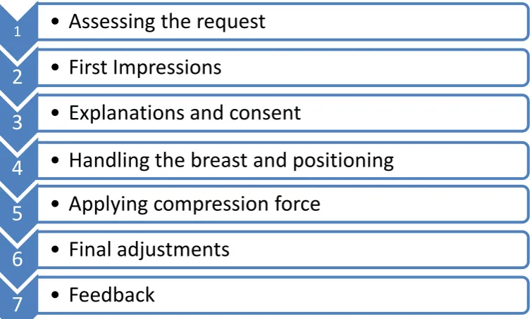 Figure 1 The seven stages of the mammography examination that contribute towards compression force problem solving and decision-making    