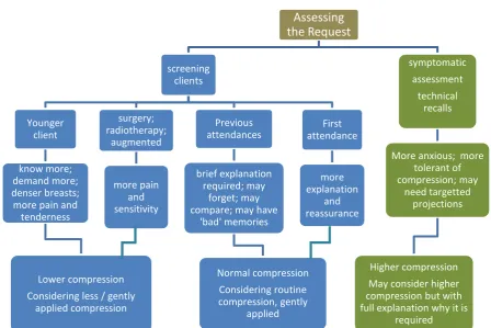 Figure 2  Assessing the Request –predictable compression force judgements (rules of thumb) for each of the main categories of clients encountered 