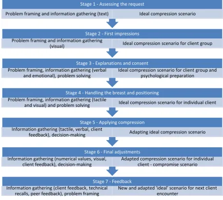 Figure 4. The seven stage continuum mammography compression process model. 
