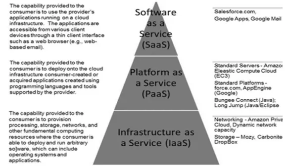 Fig. 3 Service model view of cloud computing  IV. V IRTUES OF  C LOUD  C OMPUTING