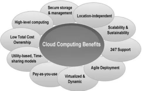 Fig. 4 Benefits of cloud computing 