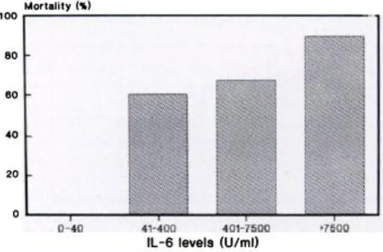 Figure 5 - Il – 6 and sepsis - associated mortality (Hack et al, 1989) 