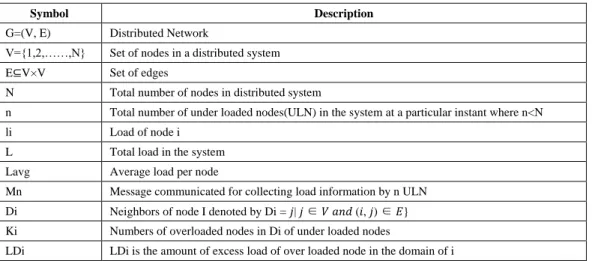 Table 1. Mathematical Notation for Distributed Network 