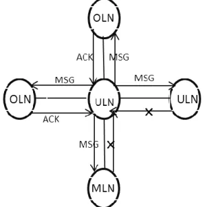 Fig. 2. ULN communicates with its domain at a particular moment 