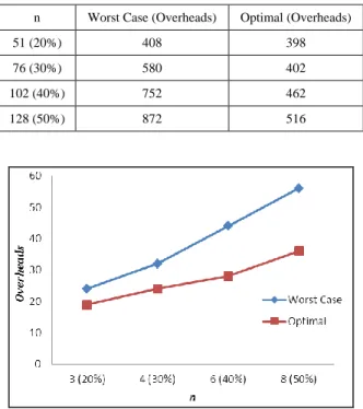 Table 3. Simulation Result for 16X16 Mesh Topology  n  Worst Case (Overheads)  Optimal (Overheads) 