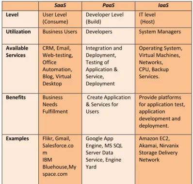 TABLE 1. Attributes of Cloud Services Model 