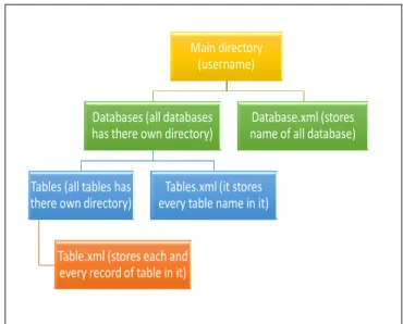 Fig. 2 File Structure 