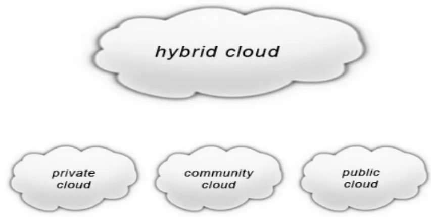 Fig. 10. Cloud Computing deployment models 