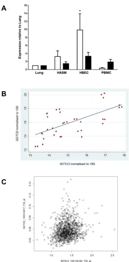 Figure 3.  as shown in Figure 3A from human airway smooth muscle (HASM) cells, human bronchial epithelial cells (HBEC), peripheral bloodmononuclear cells (PBMC) and lung were correlated using a scatter plot