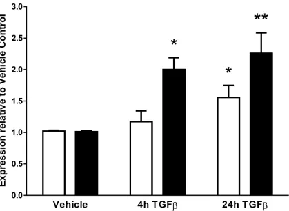 Table 2. Correlation coefficients and P values for GSTCDand INTS12 probe sets in 1,111 individuals from the lungeQTL study.