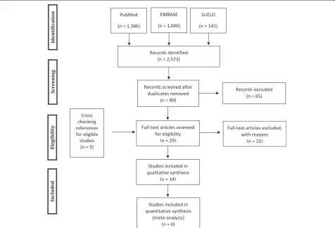 Fig. 1 PRISMA Flow Diagram for Female Sexual Dysfunction after Obstetric Complications