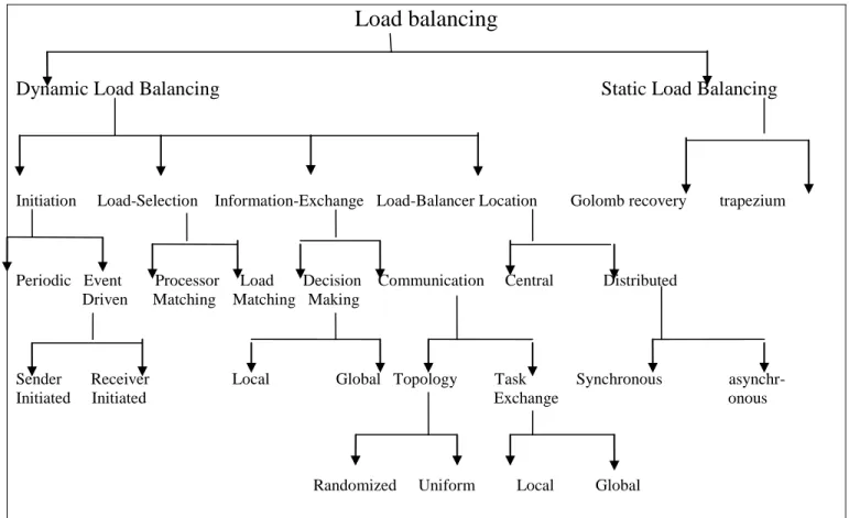 Figure 1 Grouping of Load Balancing Algorithms. 