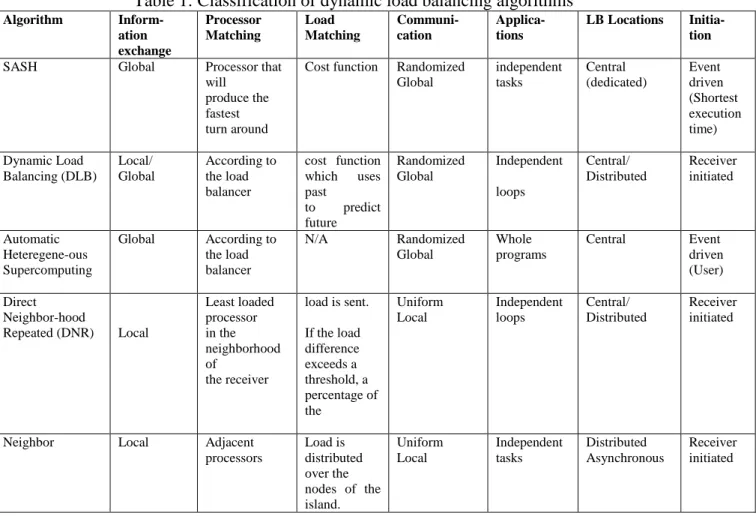 Table 1: Classification of dynamic load balancing algorithms 