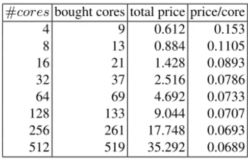 Table 1. Configuration: hourly price per available core