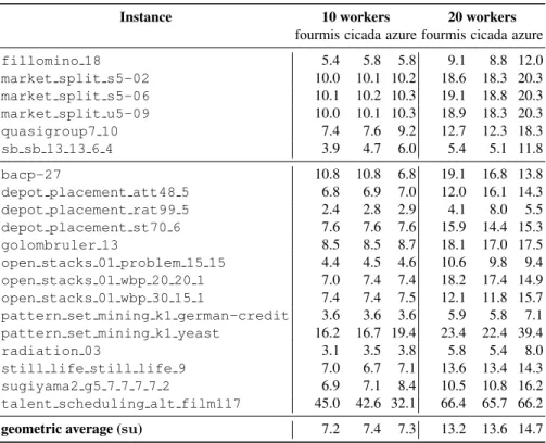 Table 2. Scaling comparison between machines with EPS.