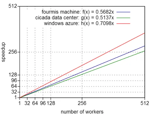 Fig. 1. Scaling functions obtained by regression linear based on geometric speedup (all instances) with EPS for each machine up to 512 workers.