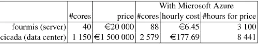 Table 4. Number of hours of computation for an equivalent power with the Microsoft Azure cloud infrastructure