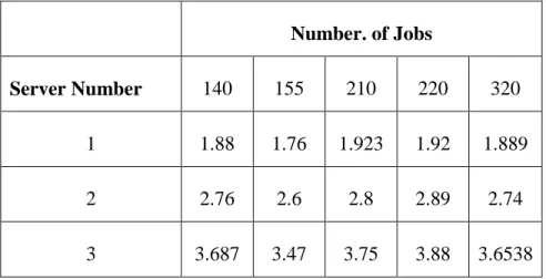 Table  5.3  shows  the  results  of  the  experiment  as  utilization  of  different  servers  with  changing load
