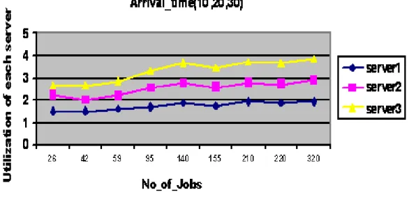 Figure 5.3:.The relation between utilization of each server and number of jobs 