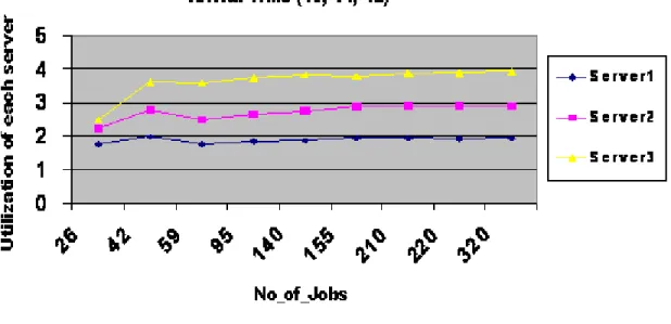 Figure 5.4: The relation between utilization of each server and number of jobs 