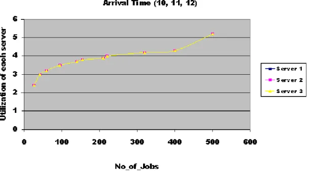 Figure 5.5: The relation between utilization of each server and number of jobs 