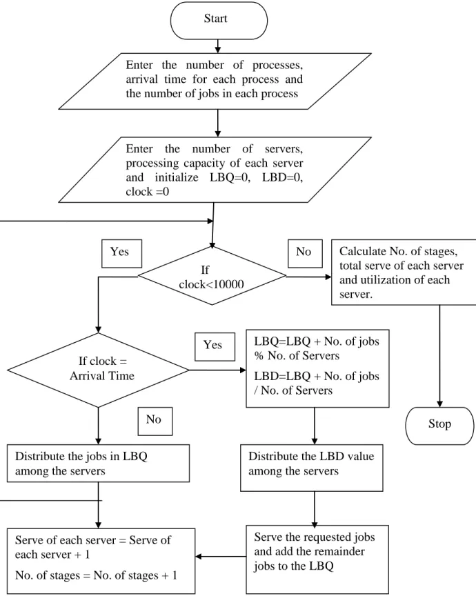 Figure 5.2 Flow chart of the proposed algorithm Enter  the  number  of  processes, 