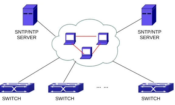 Fig 1-2 Typical SNTP Configuration 