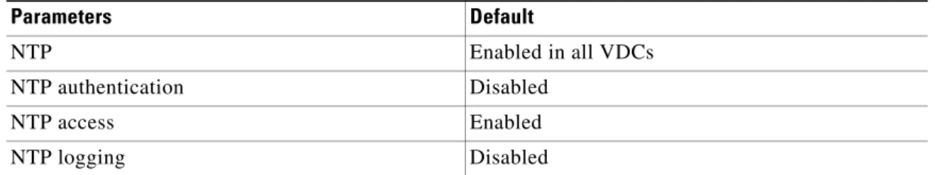 Table 3-1 lists the default settings for NTP parameters.