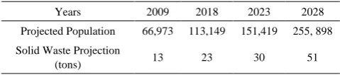 Table 1.  Projected income and affordable limits for SWM in Langas, 2018-2020 