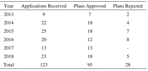 Table 3.  Approval of building plans in Langas, 2013–2018 