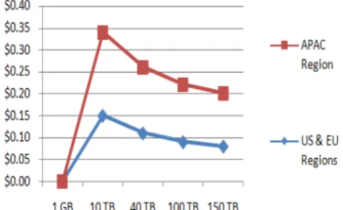 Fig. 1: Internet Data Transfer out based on Amazon Ec2 