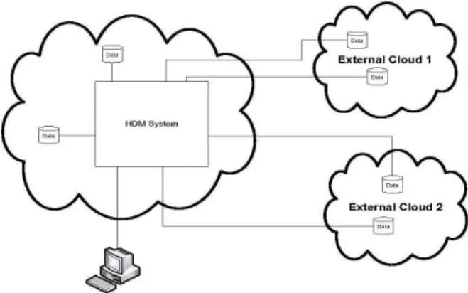 Fig. 2 represents the HDM System as a separate entity to other databases, either in the same cloud or  different clouds
