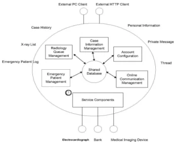 Fig. 3: Conceptual Architecture, Data Centric Model  