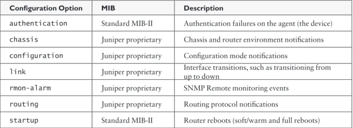 Table 4.1 lists a variety of trap categories used in JUNOS. 