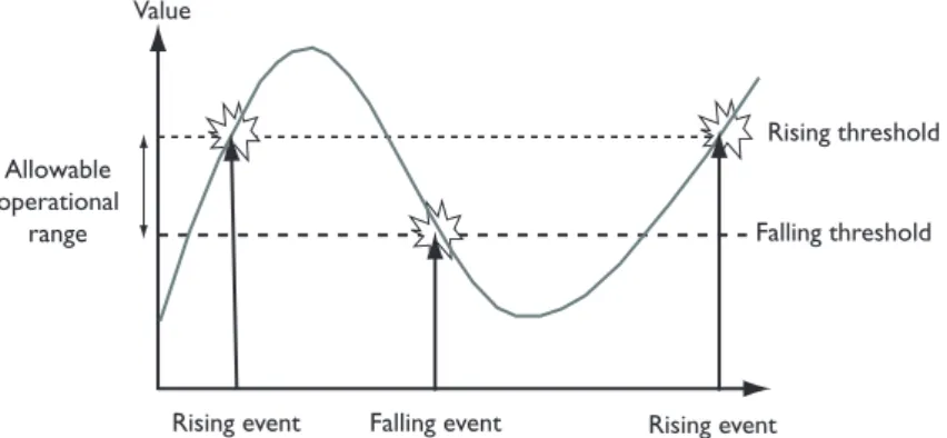 Figure 5.1  RMON  Thresholds