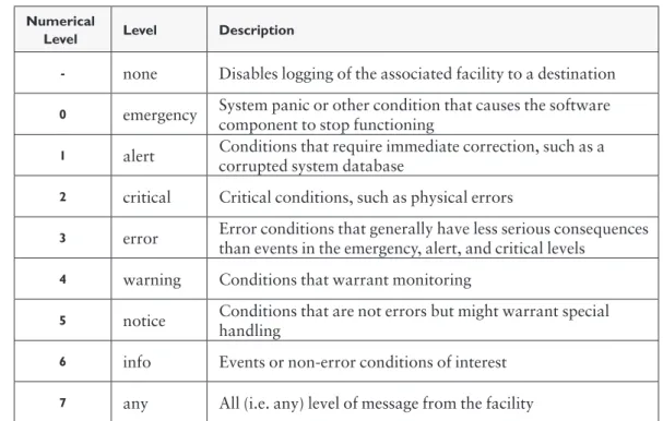 Table 5.2   Syslog Levels