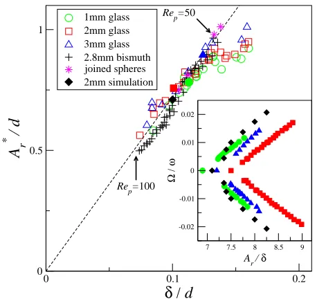 FIG. 1: The main panel shows the collapse of the onset datain terms of the dimensionless variablesare extrapolations; onsets determined from these points are A∗r/d and δ/d