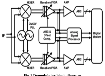 Fig 1 Demodulator block diagram 