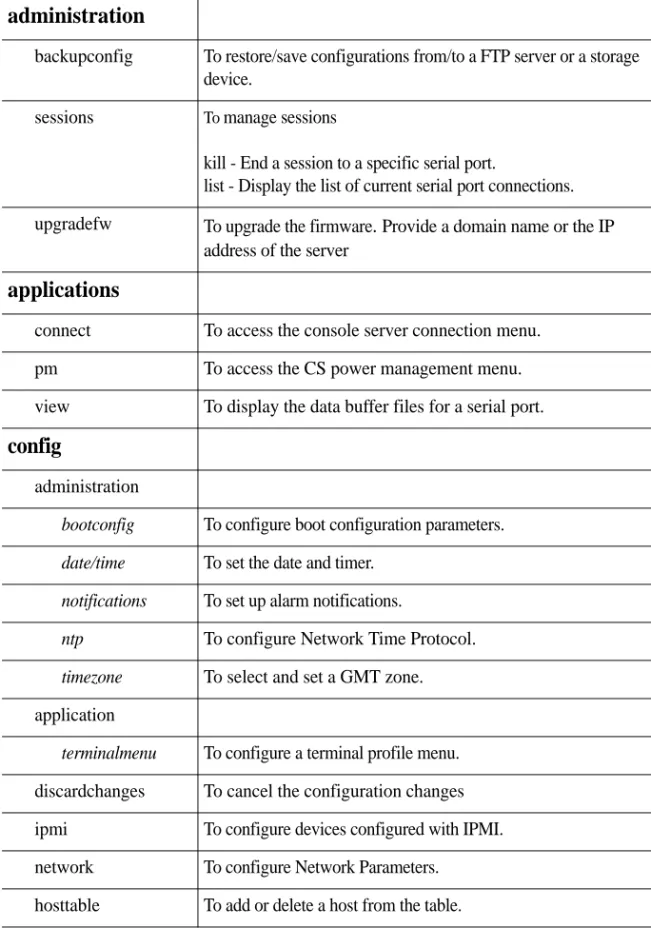 Table 1.1: CLI Keywords