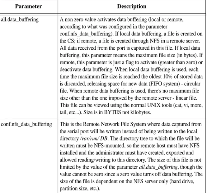 Table 2.1: Data buffering parameters in /etc/portslave/pslave.conf file