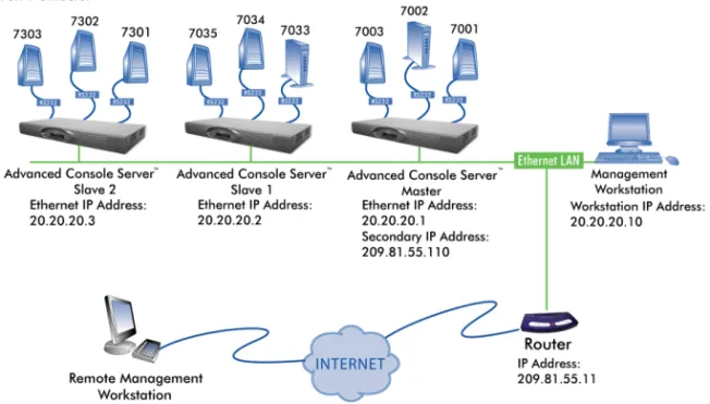 Figure 2.1 - An example using the Clustering feature
