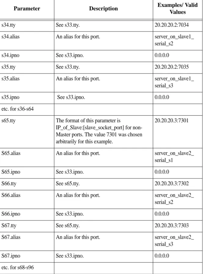 Table 2.2: Master configuration (where it differs from the CAS standard)