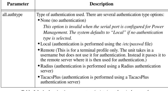 Table 3.1: Authentication parameters in /etc/portslave/pslave.conf